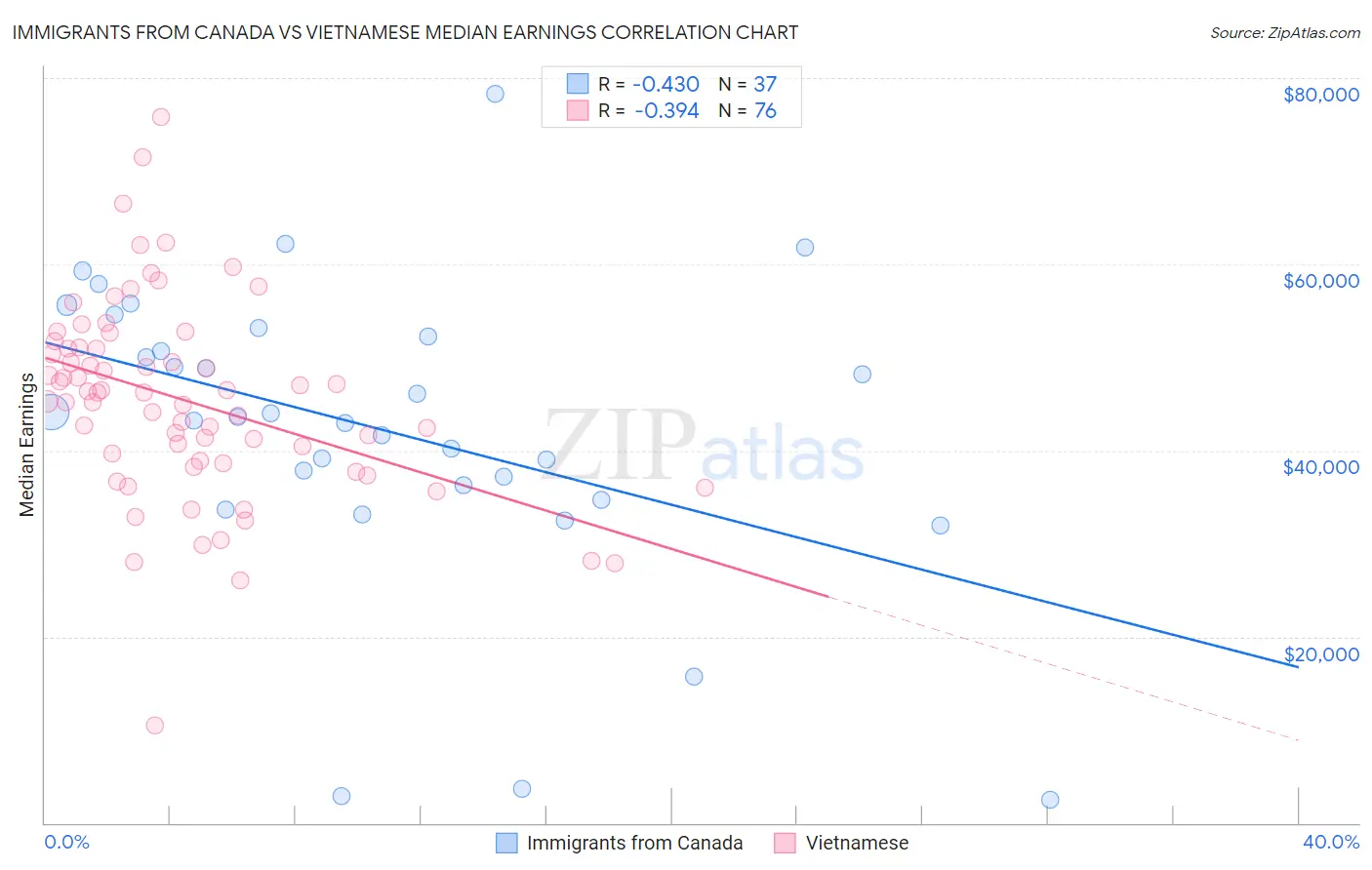Immigrants from Canada vs Vietnamese Median Earnings
