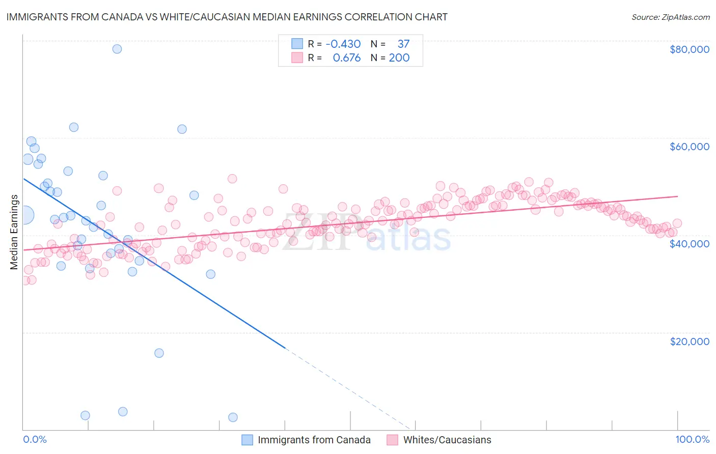 Immigrants from Canada vs White/Caucasian Median Earnings