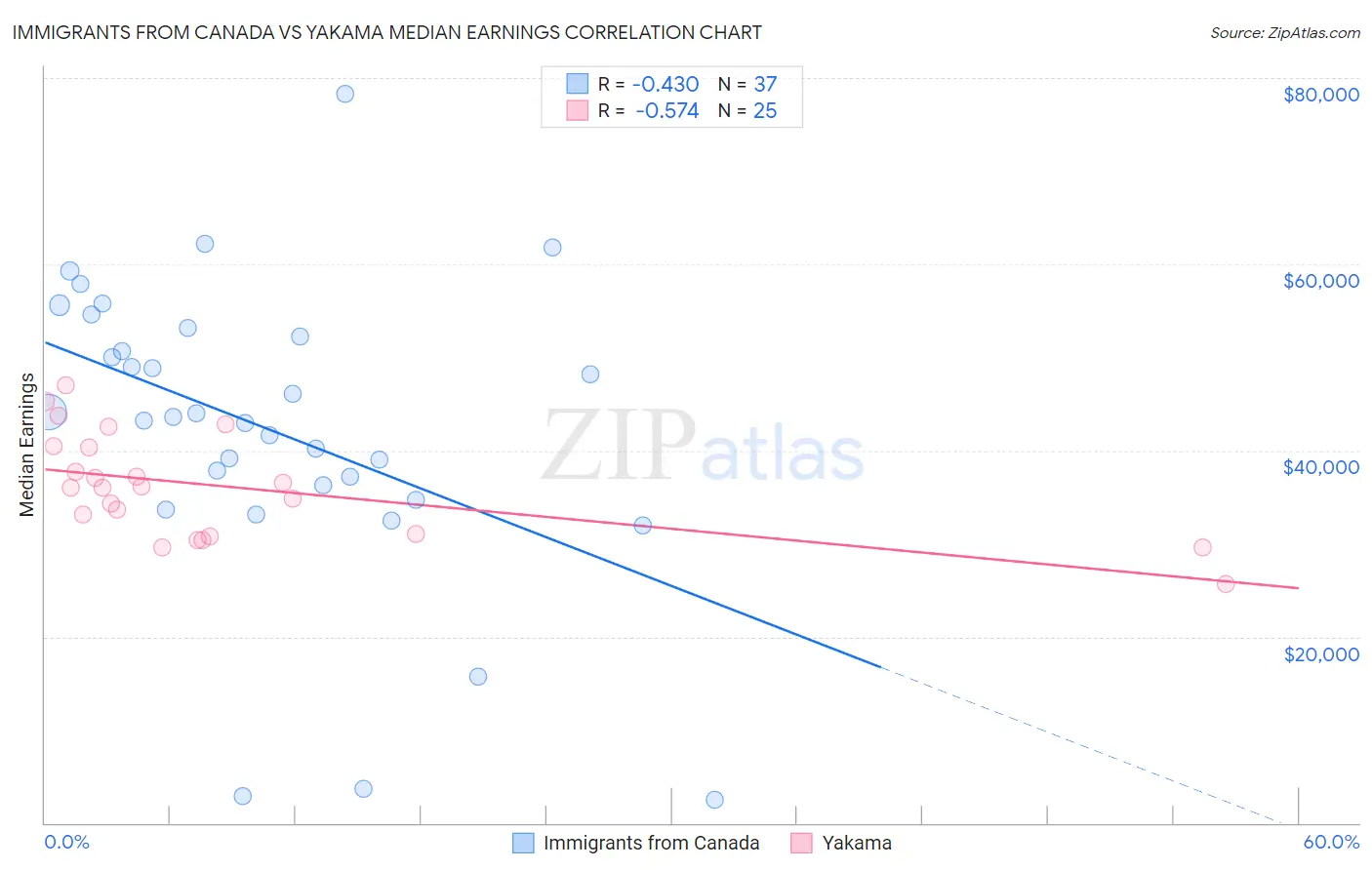 Immigrants from Canada vs Yakama Median Earnings