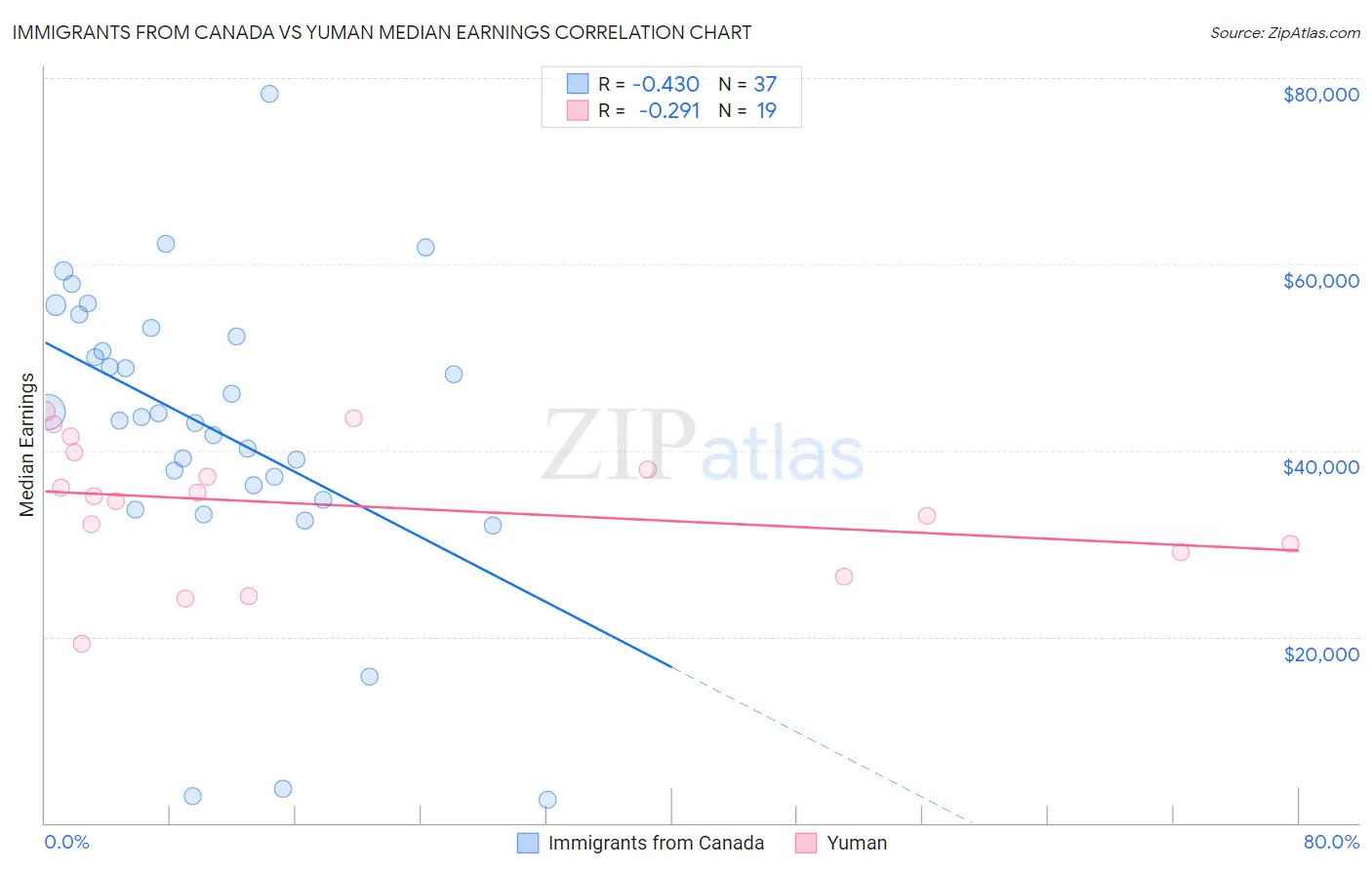 Immigrants from Canada vs Yuman Median Earnings