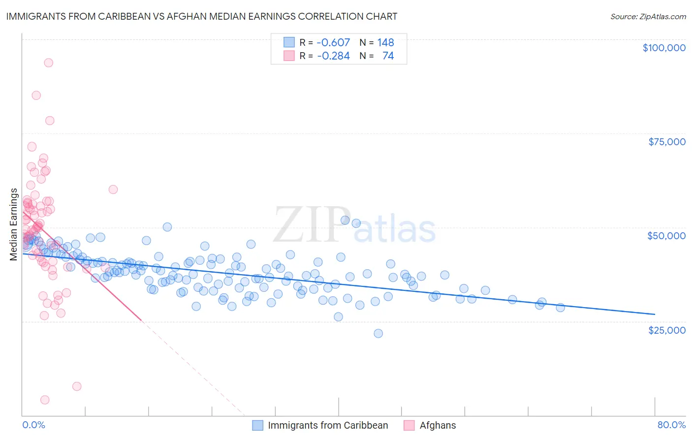 Immigrants from Caribbean vs Afghan Median Earnings
