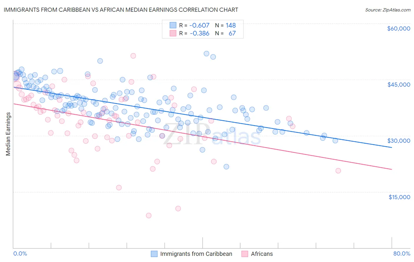 Immigrants from Caribbean vs African Median Earnings