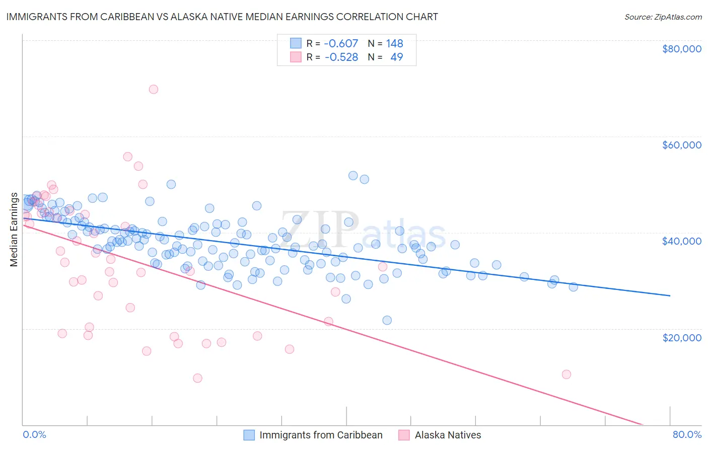 Immigrants from Caribbean vs Alaska Native Median Earnings