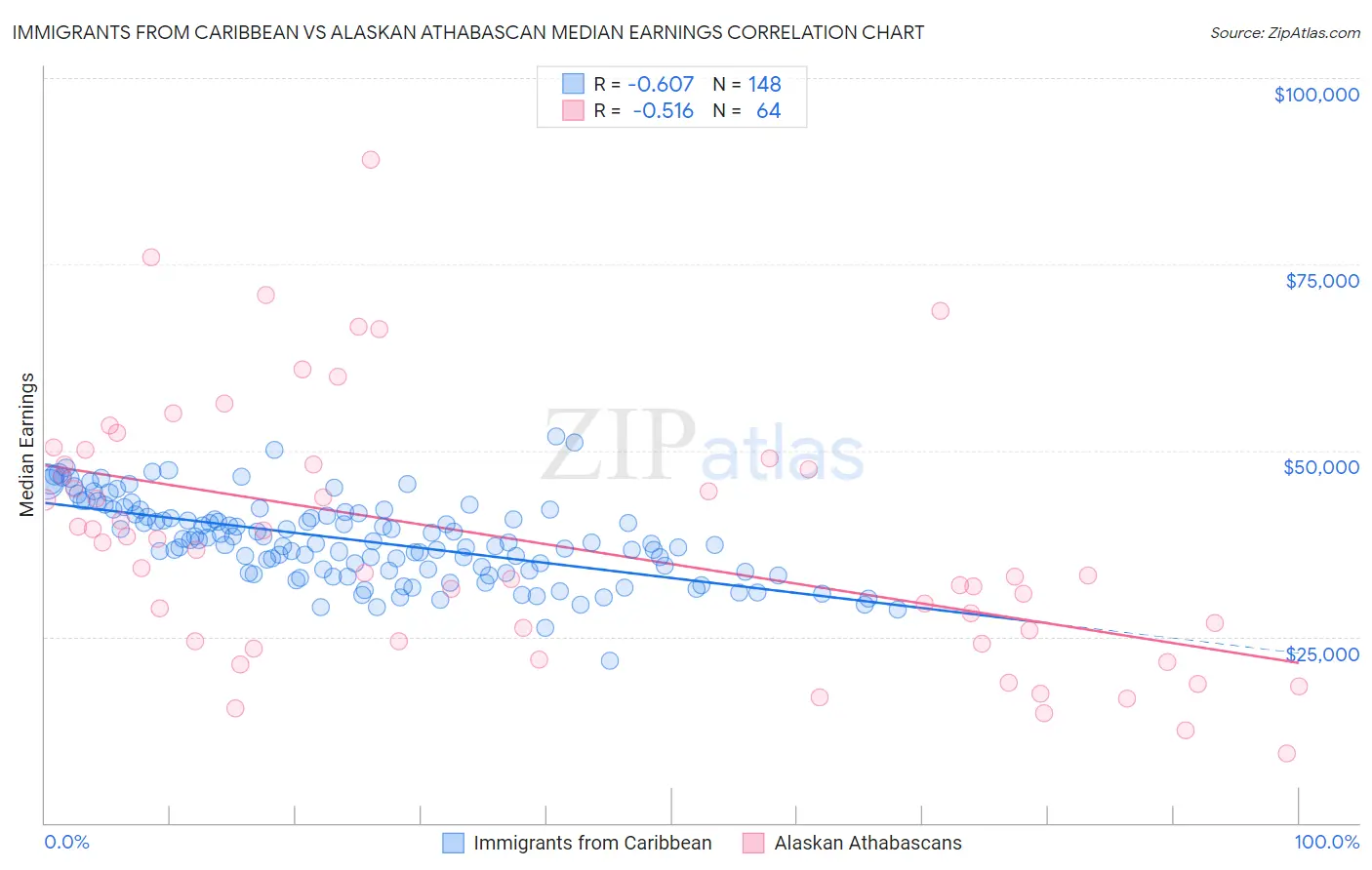 Immigrants from Caribbean vs Alaskan Athabascan Median Earnings