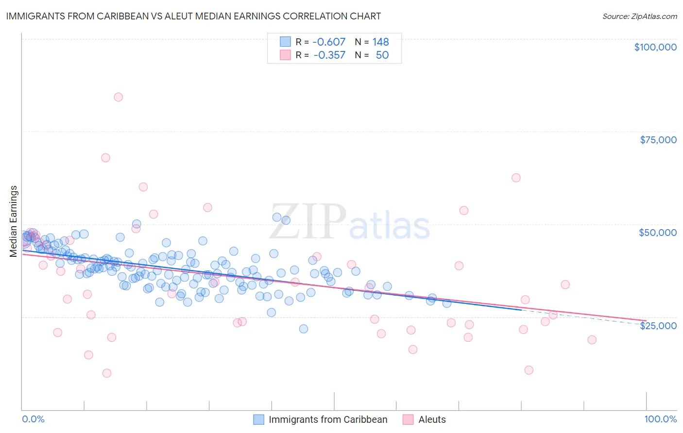 Immigrants from Caribbean vs Aleut Median Earnings