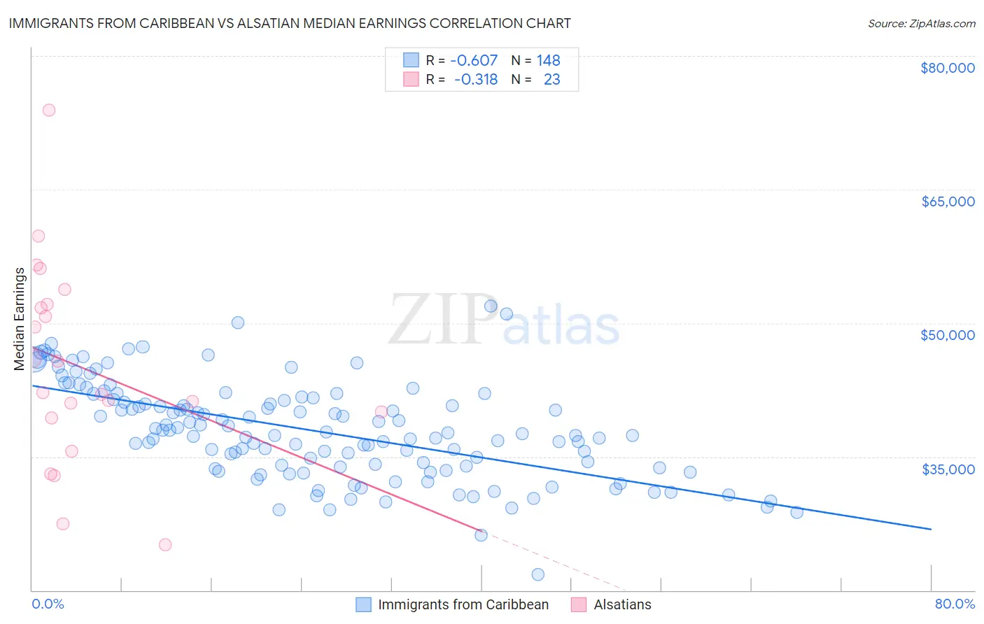 Immigrants from Caribbean vs Alsatian Median Earnings