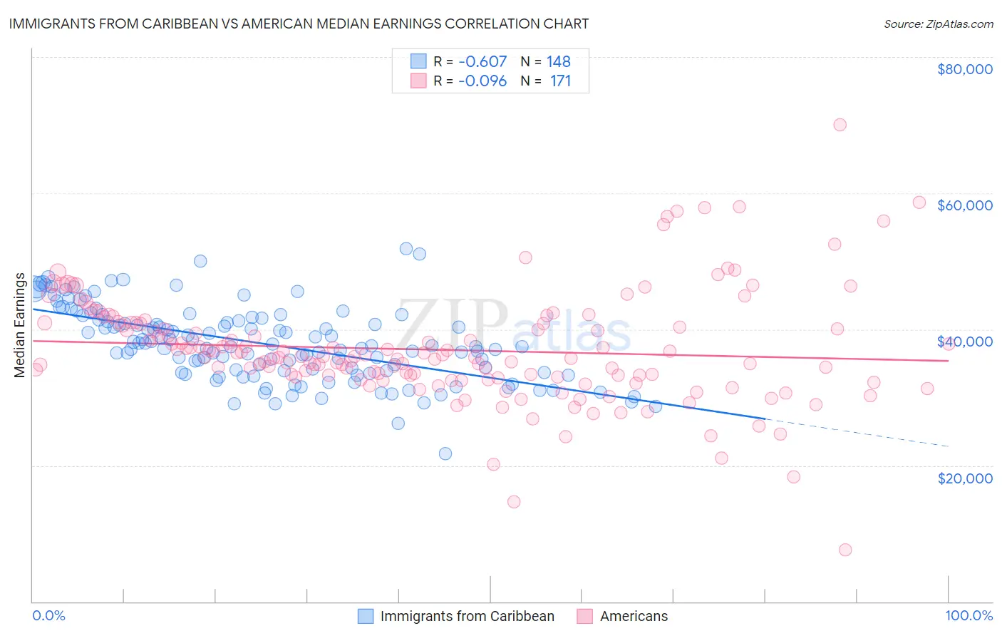 Immigrants from Caribbean vs American Median Earnings