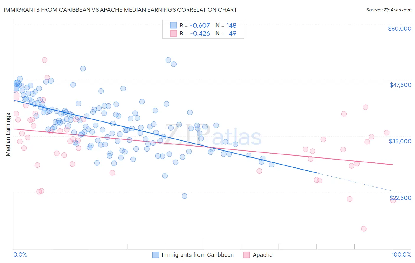 Immigrants from Caribbean vs Apache Median Earnings