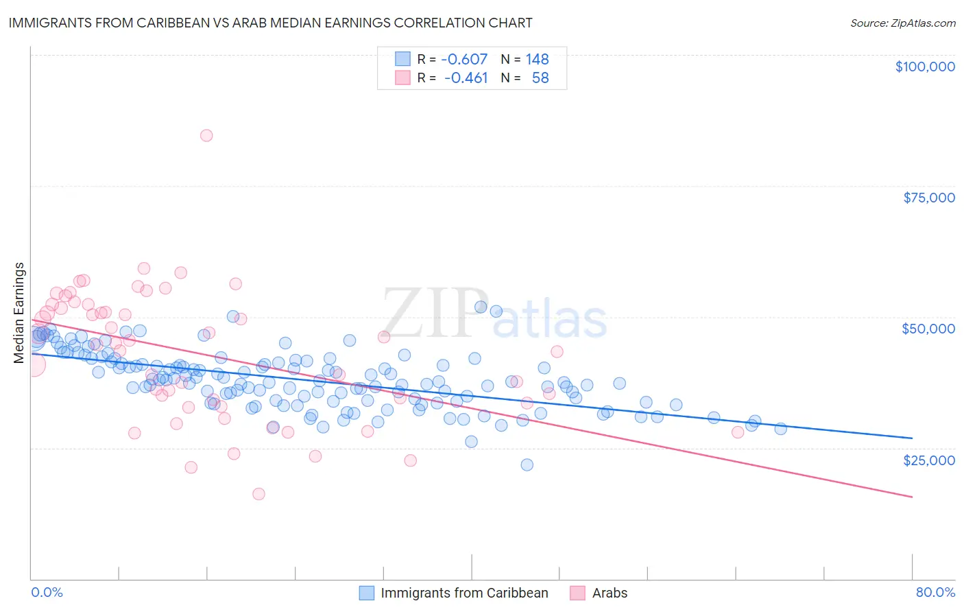 Immigrants from Caribbean vs Arab Median Earnings