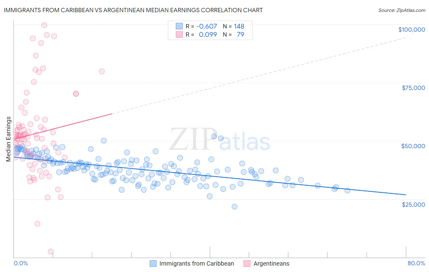 Immigrants from Caribbean vs Argentinean Median Earnings
