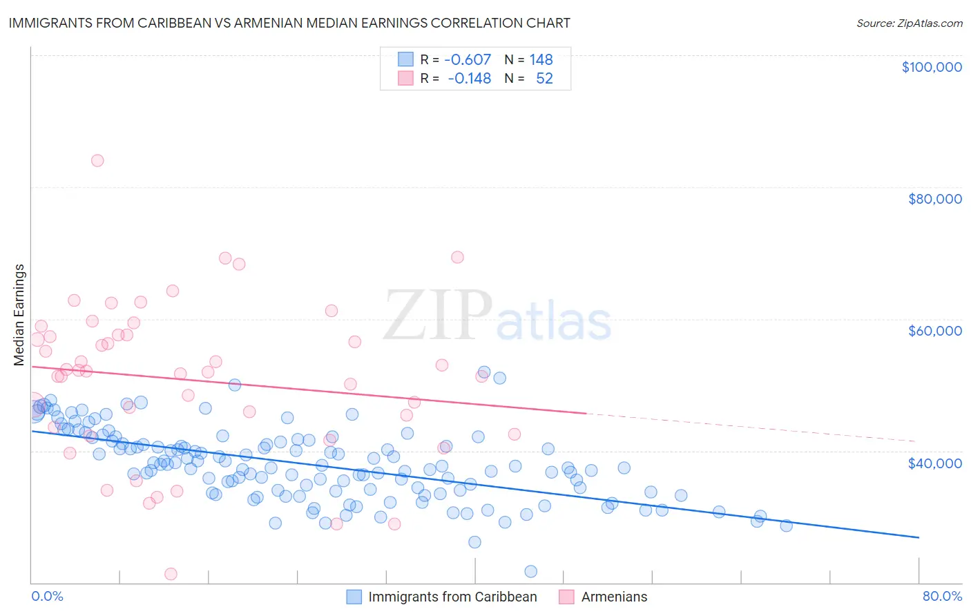 Immigrants from Caribbean vs Armenian Median Earnings