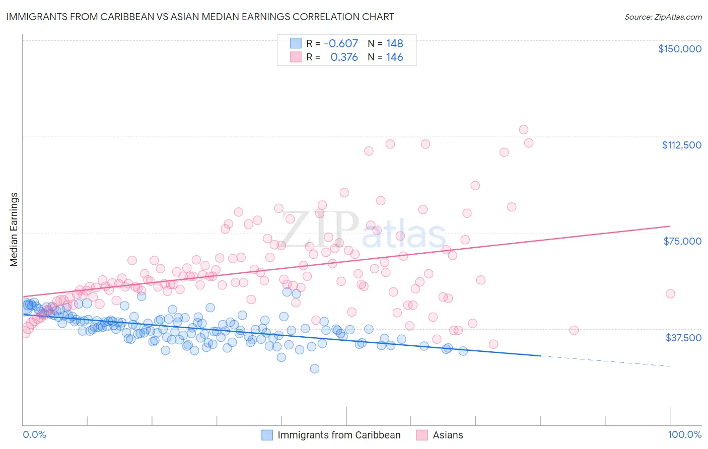 Immigrants from Caribbean vs Asian Median Earnings