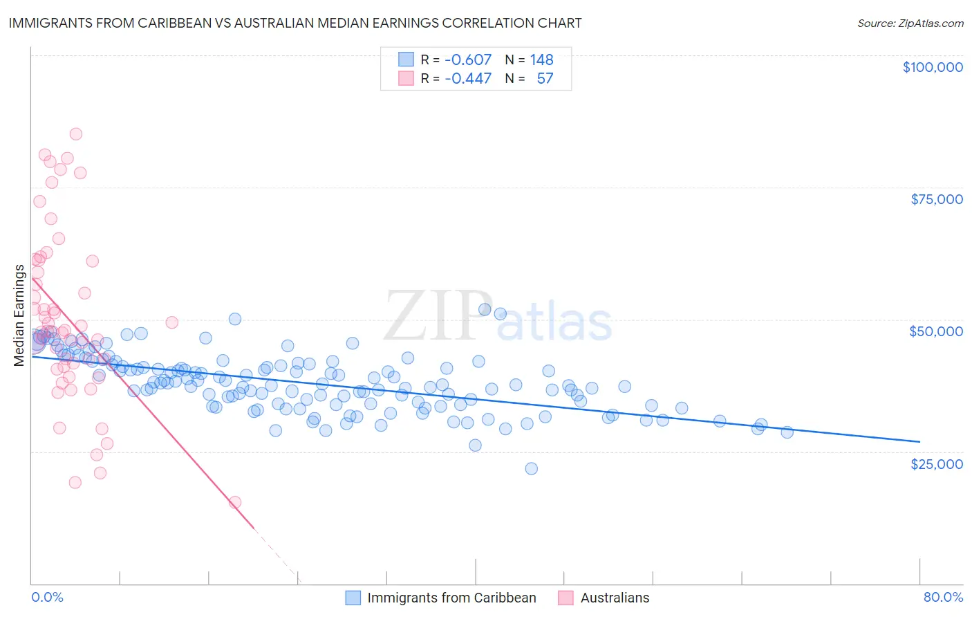 Immigrants from Caribbean vs Australian Median Earnings