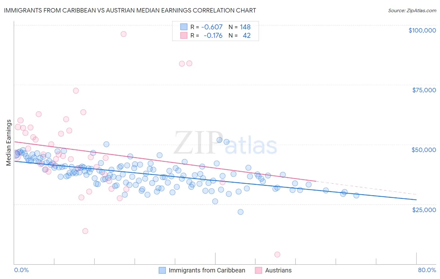 Immigrants from Caribbean vs Austrian Median Earnings