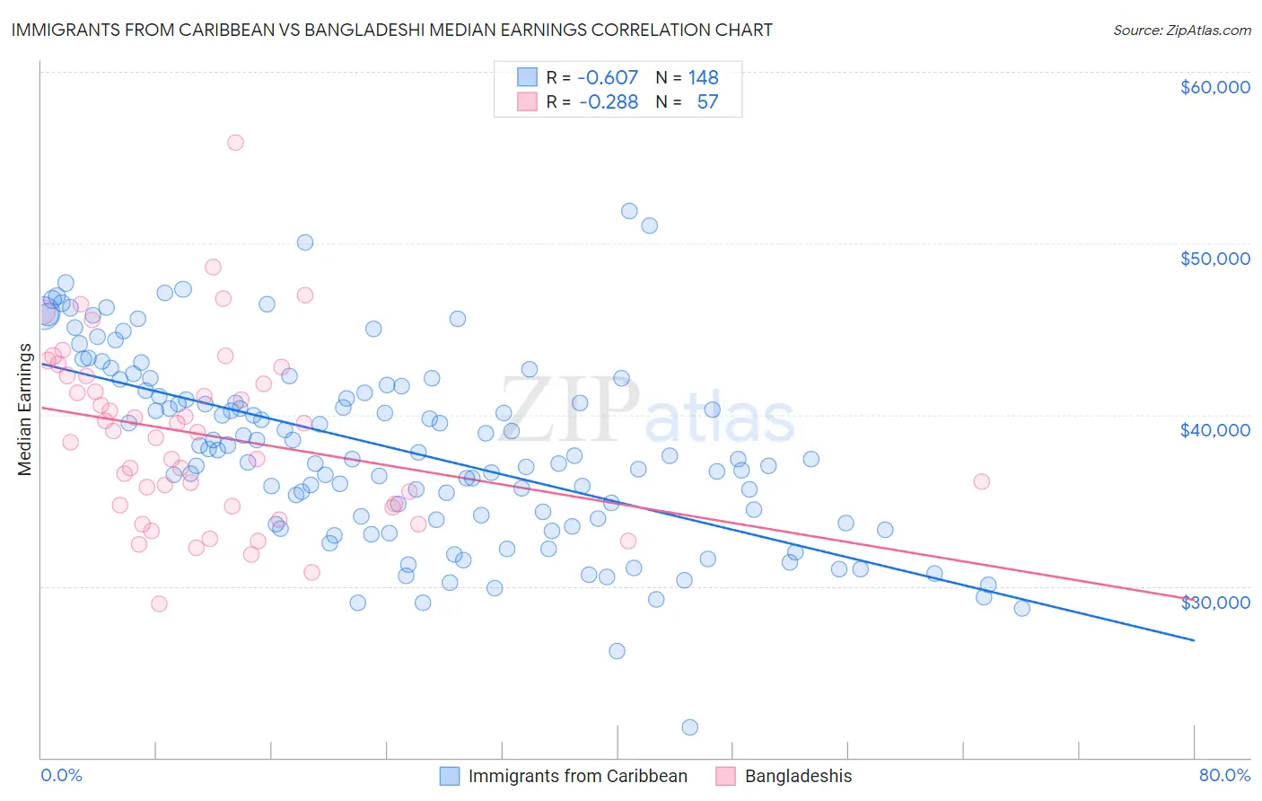 Immigrants from Caribbean vs Bangladeshi Median Earnings