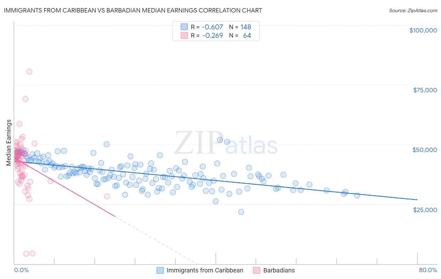 Immigrants from Caribbean vs Barbadian Median Earnings