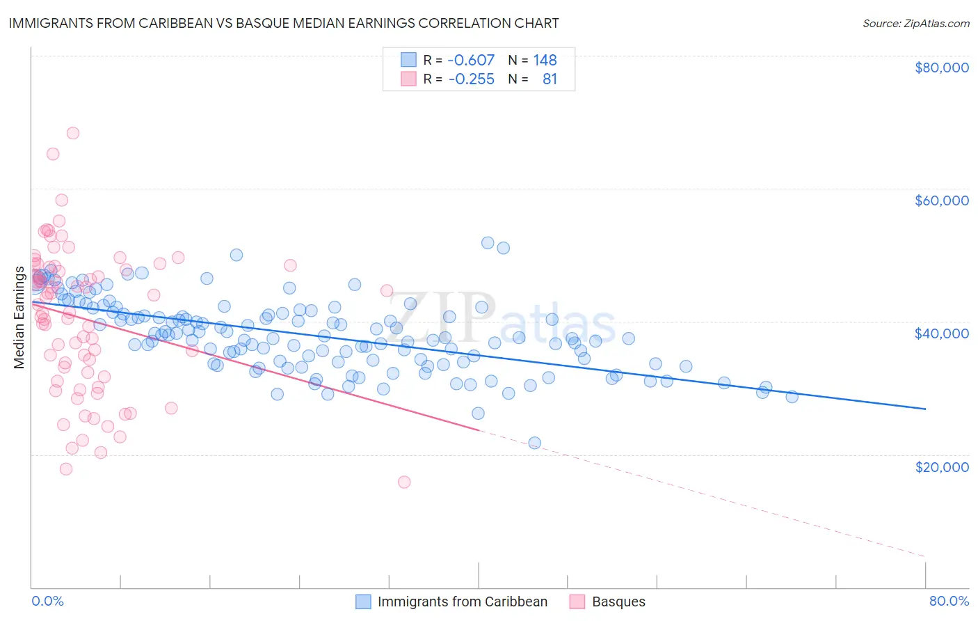 Immigrants from Caribbean vs Basque Median Earnings
