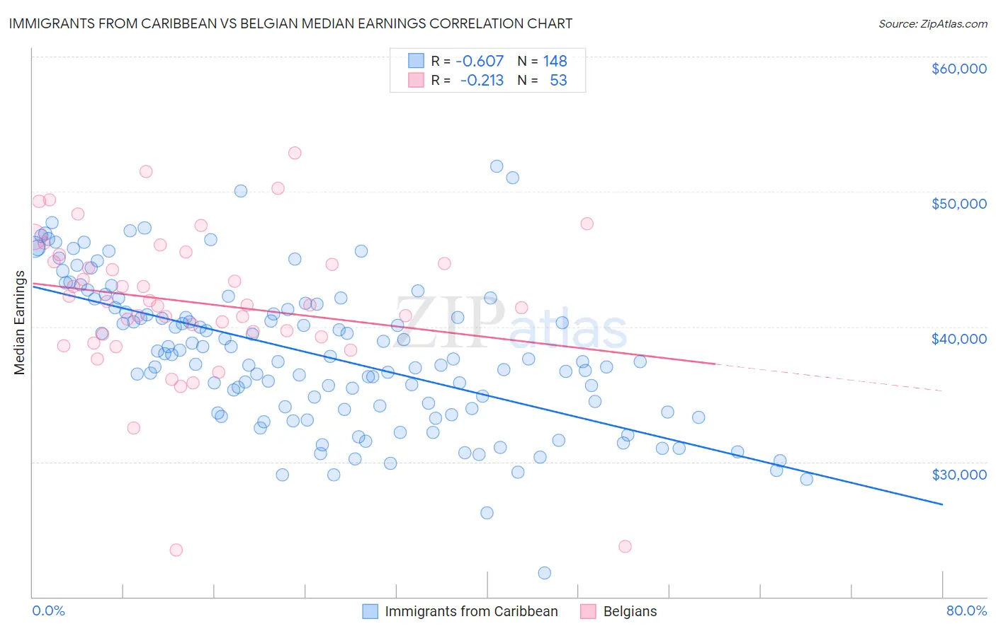 Immigrants from Caribbean vs Belgian Median Earnings