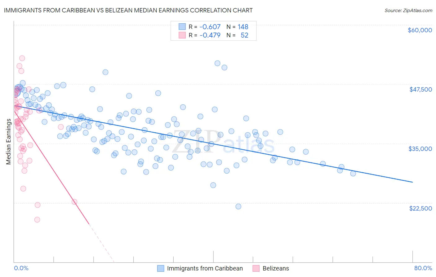 Immigrants from Caribbean vs Belizean Median Earnings