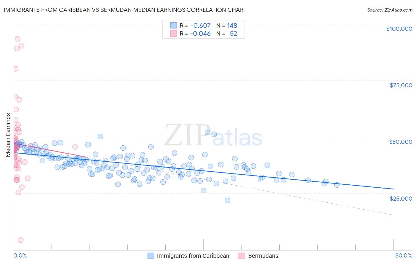 Immigrants from Caribbean vs Bermudan Median Earnings