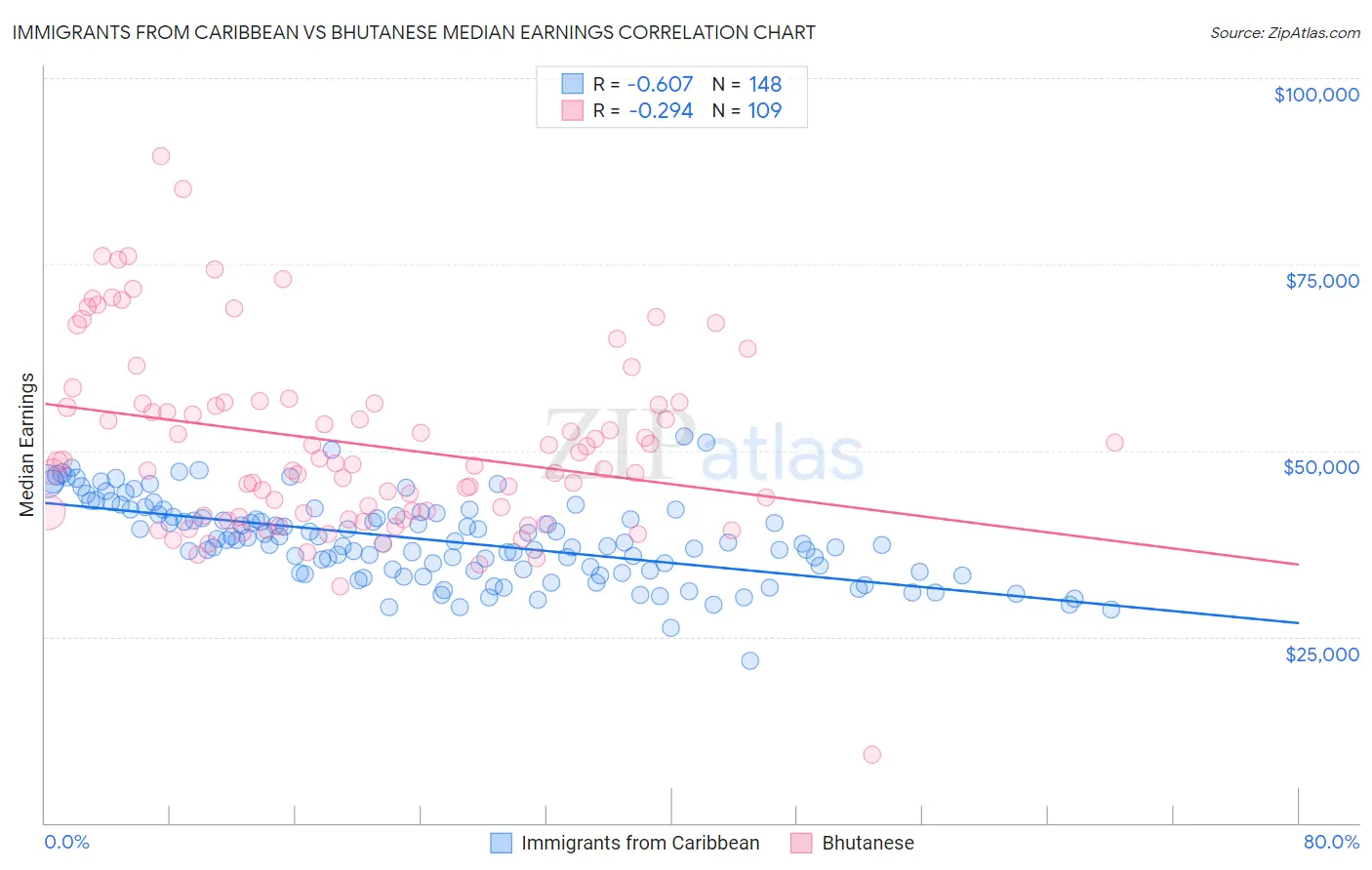 Immigrants from Caribbean vs Bhutanese Median Earnings
