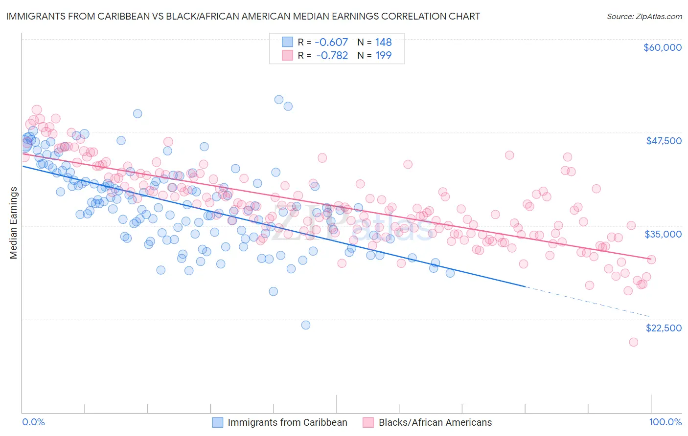 Immigrants from Caribbean vs Black/African American Median Earnings