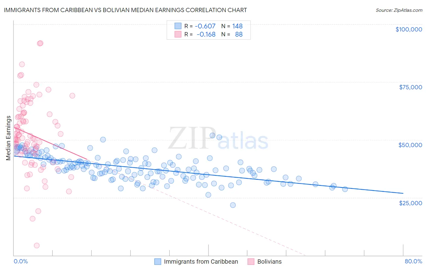 Immigrants from Caribbean vs Bolivian Median Earnings