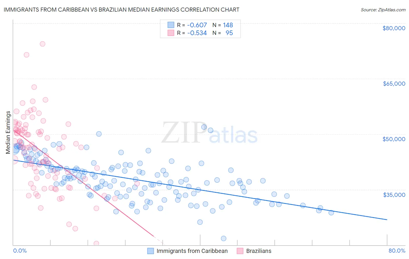 Immigrants from Caribbean vs Brazilian Median Earnings