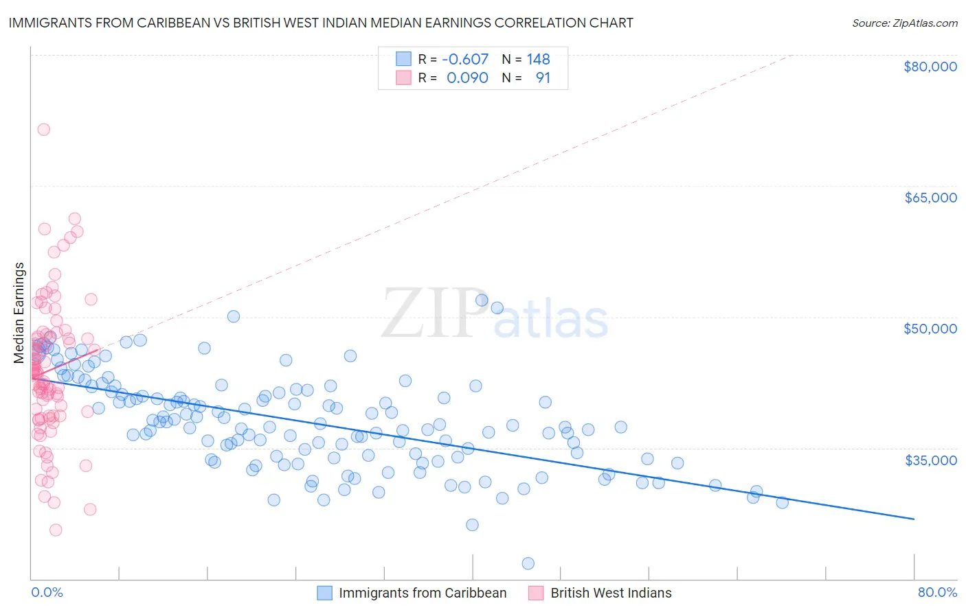 Immigrants from Caribbean vs British West Indian Median Earnings