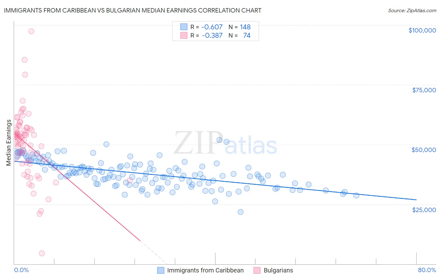 Immigrants from Caribbean vs Bulgarian Median Earnings