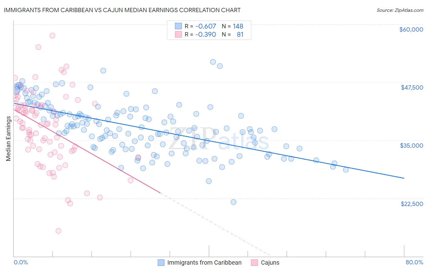 Immigrants from Caribbean vs Cajun Median Earnings