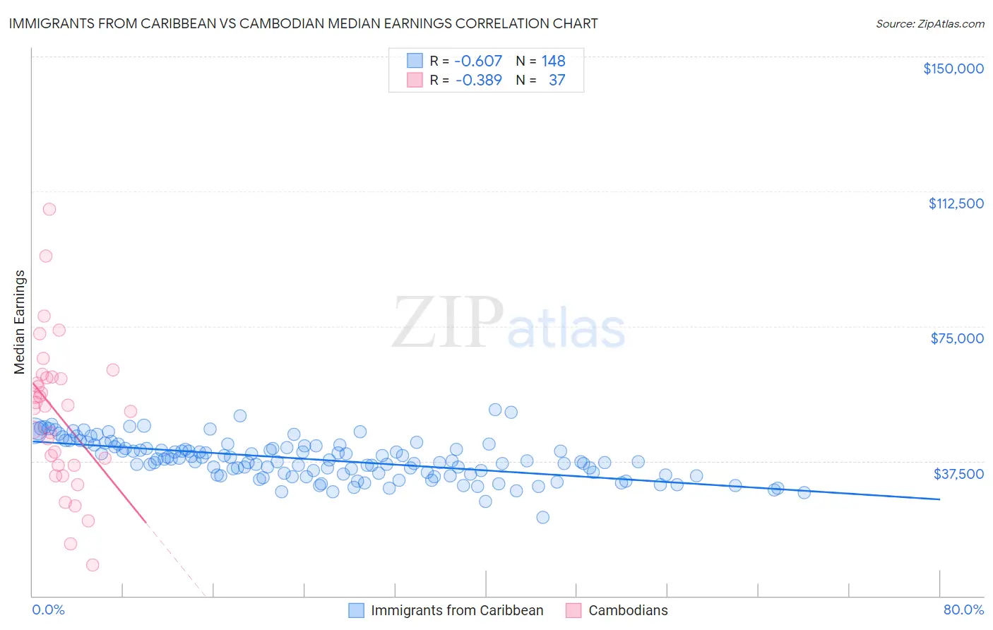 Immigrants from Caribbean vs Cambodian Median Earnings