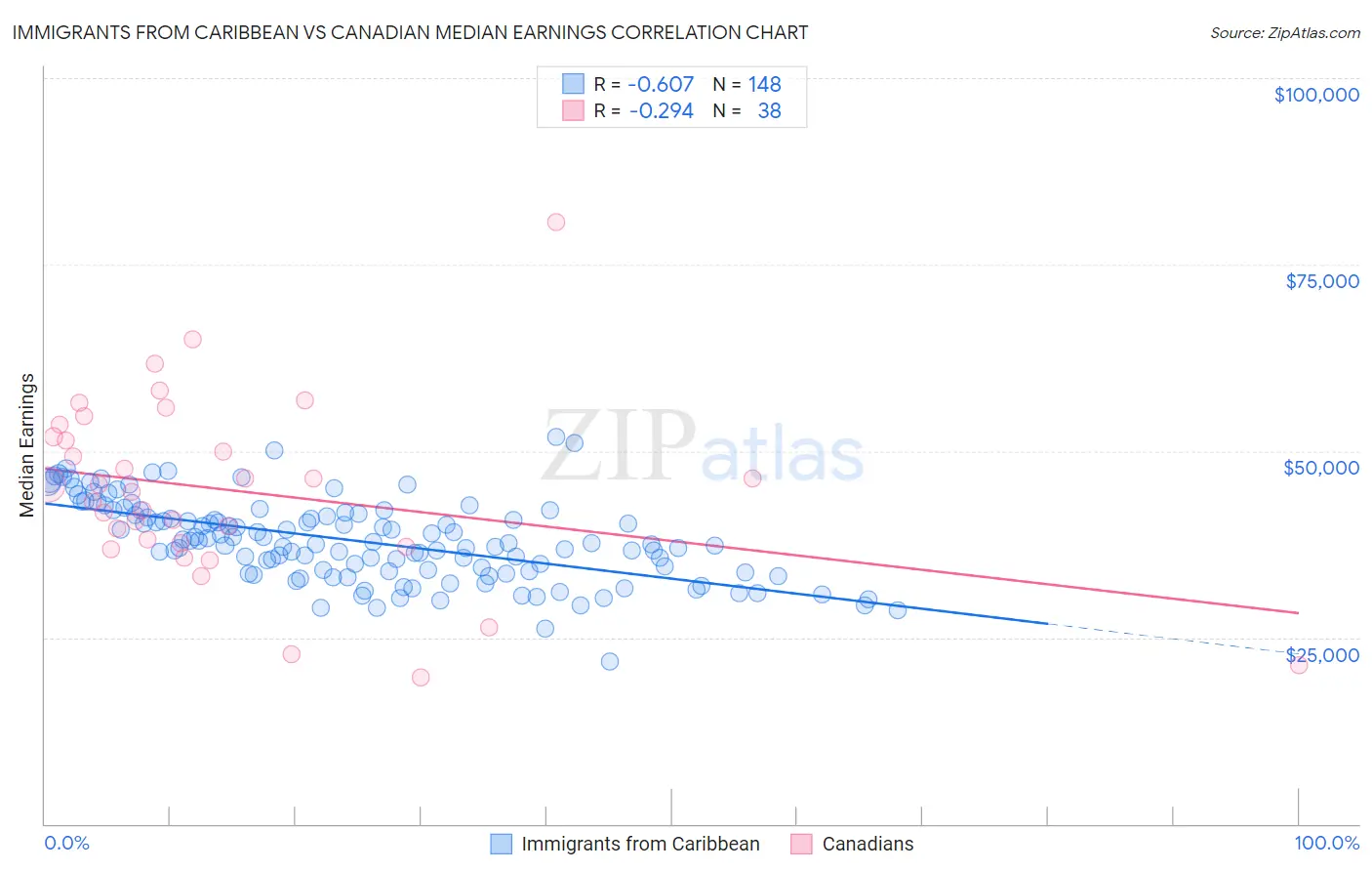 Immigrants from Caribbean vs Canadian Median Earnings