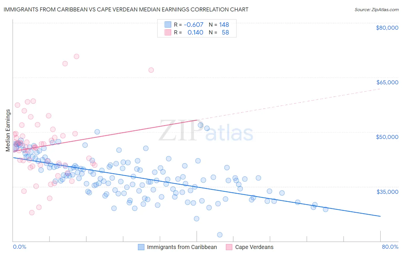 Immigrants from Caribbean vs Cape Verdean Median Earnings