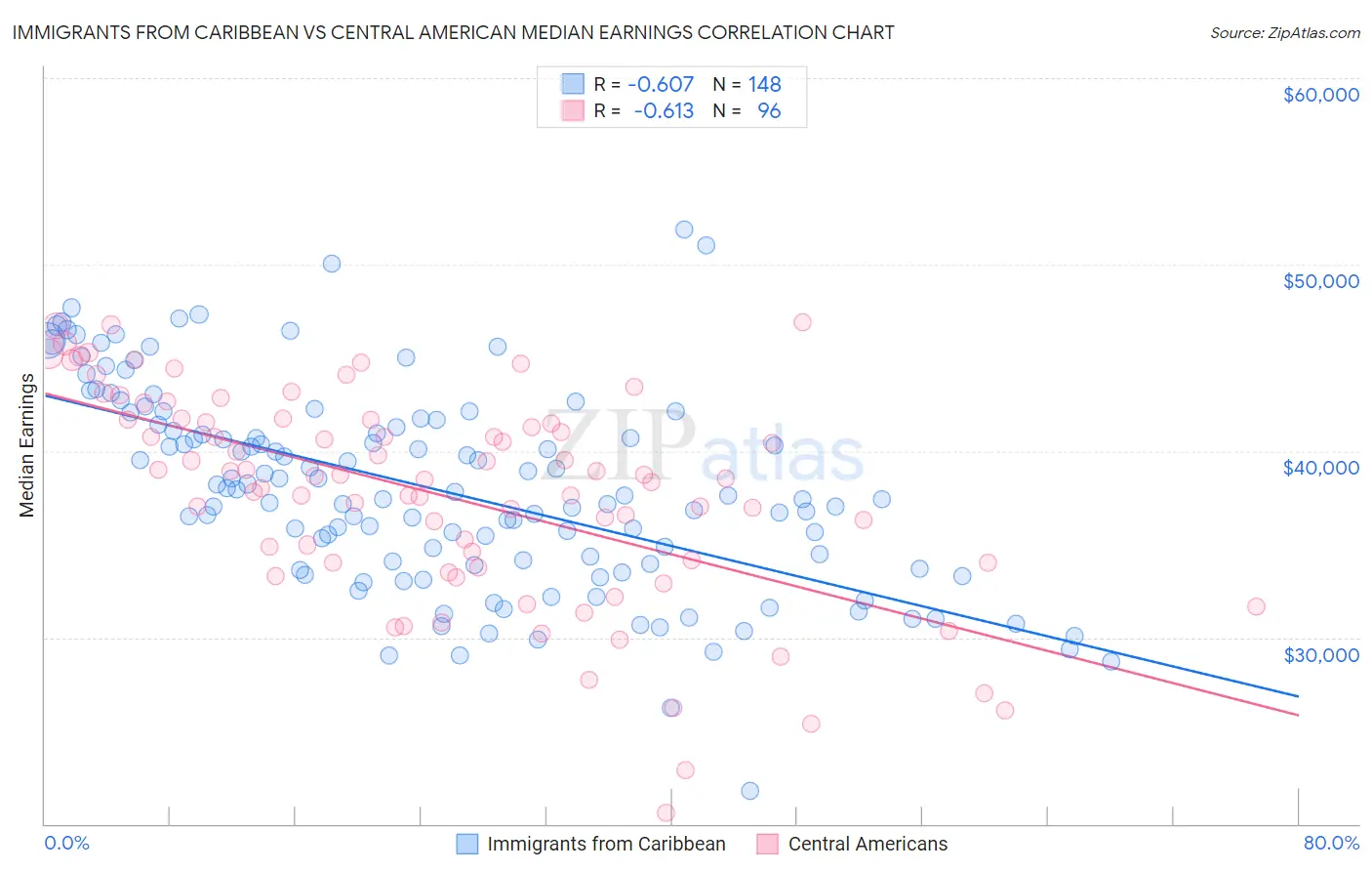 Immigrants from Caribbean vs Central American Median Earnings