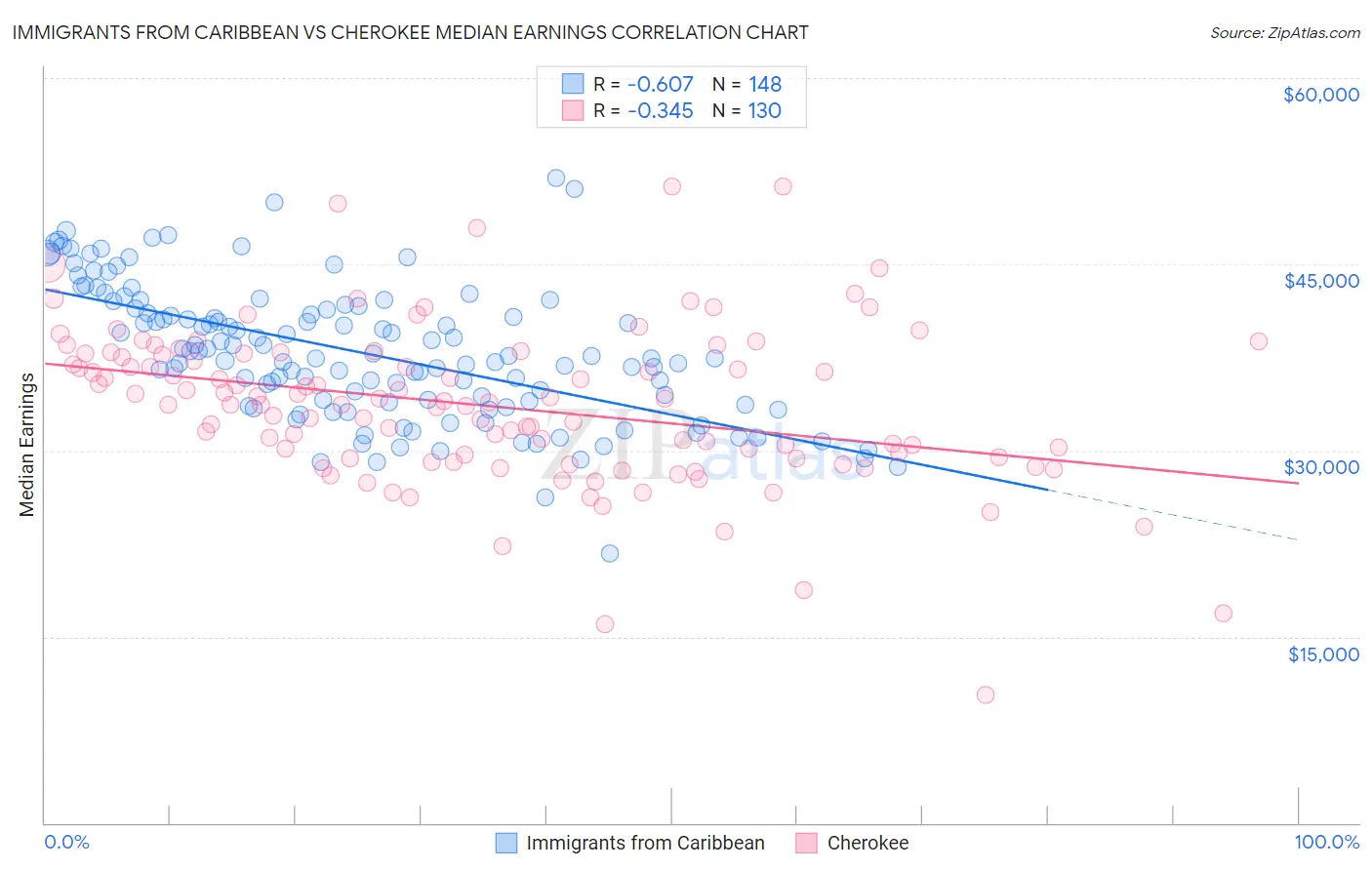 Immigrants from Caribbean vs Cherokee Median Earnings