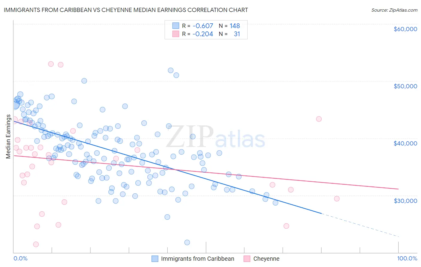 Immigrants from Caribbean vs Cheyenne Median Earnings