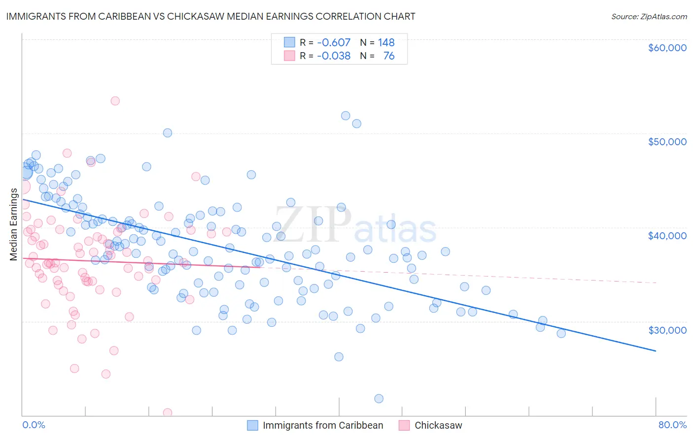 Immigrants from Caribbean vs Chickasaw Median Earnings