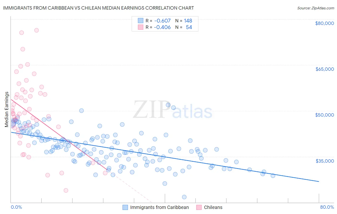Immigrants from Caribbean vs Chilean Median Earnings