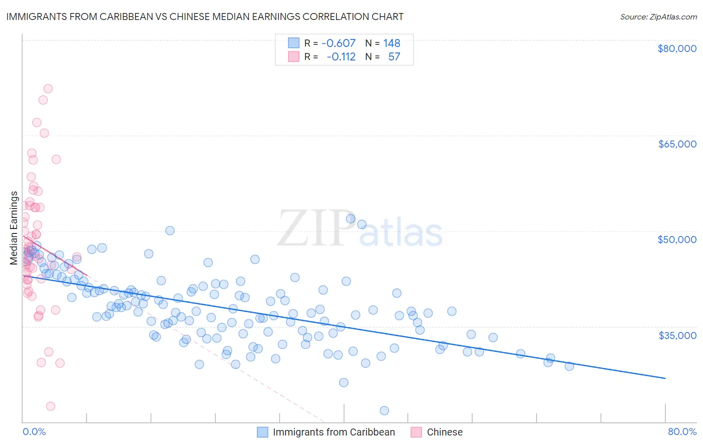 Immigrants from Caribbean vs Chinese Median Earnings