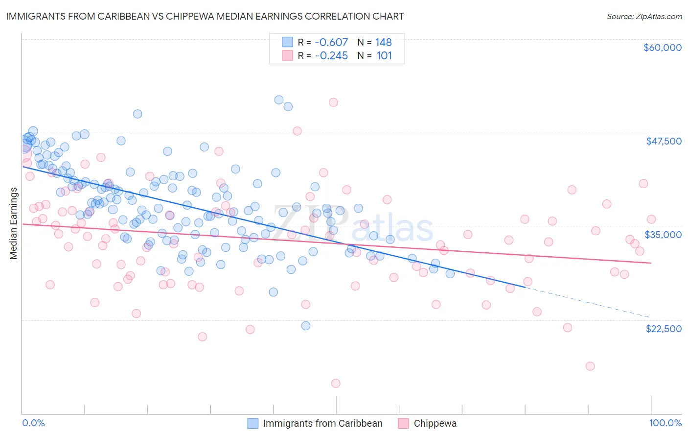 Immigrants from Caribbean vs Chippewa Median Earnings
