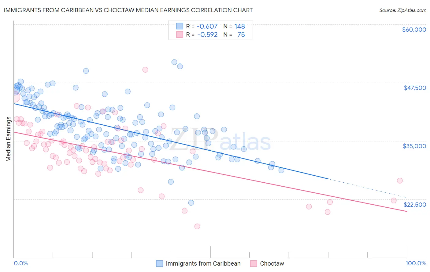 Immigrants from Caribbean vs Choctaw Median Earnings