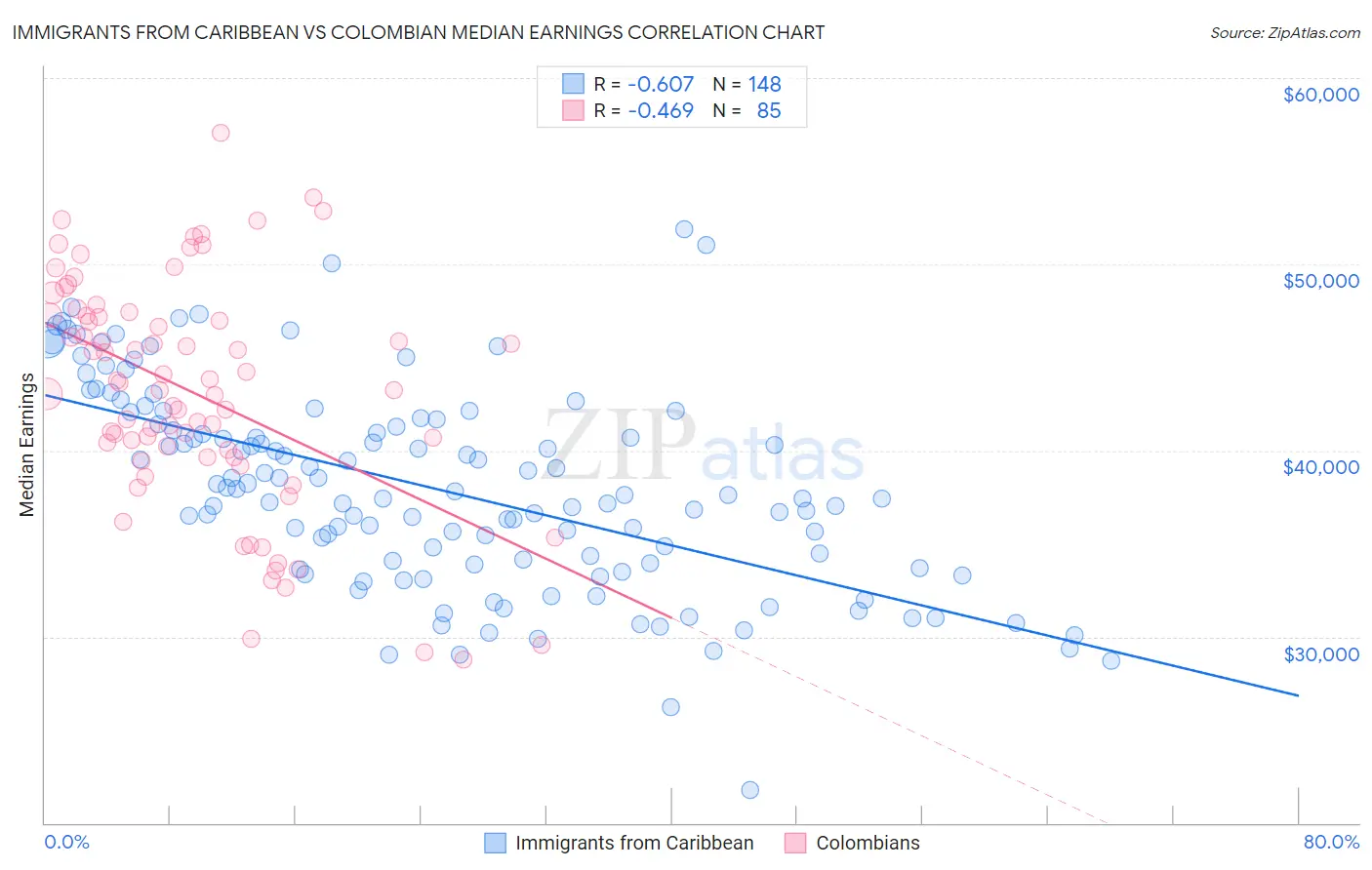 Immigrants from Caribbean vs Colombian Median Earnings