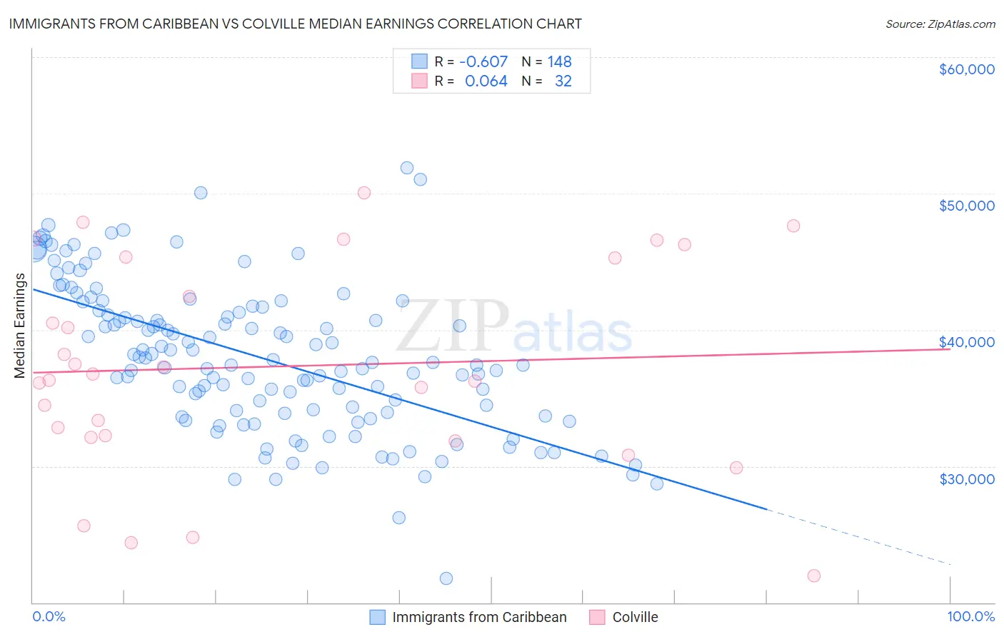 Immigrants from Caribbean vs Colville Median Earnings