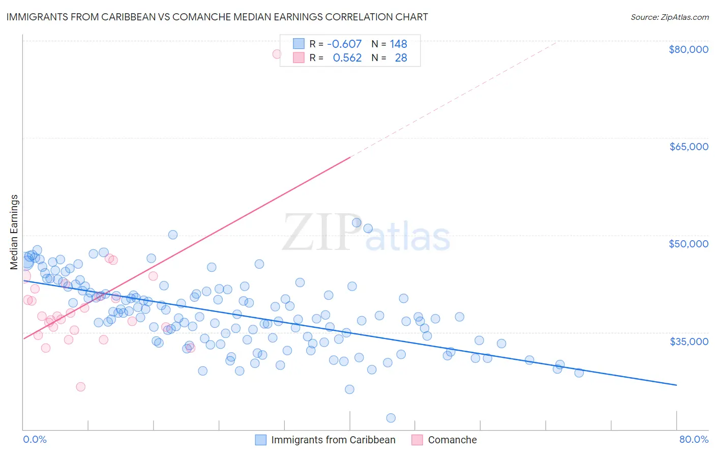 Immigrants from Caribbean vs Comanche Median Earnings