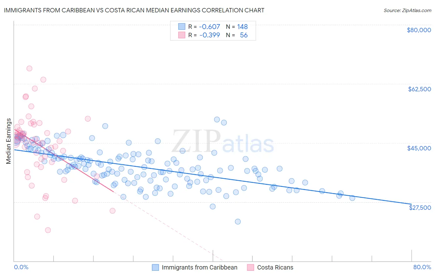 Immigrants from Caribbean vs Costa Rican Median Earnings