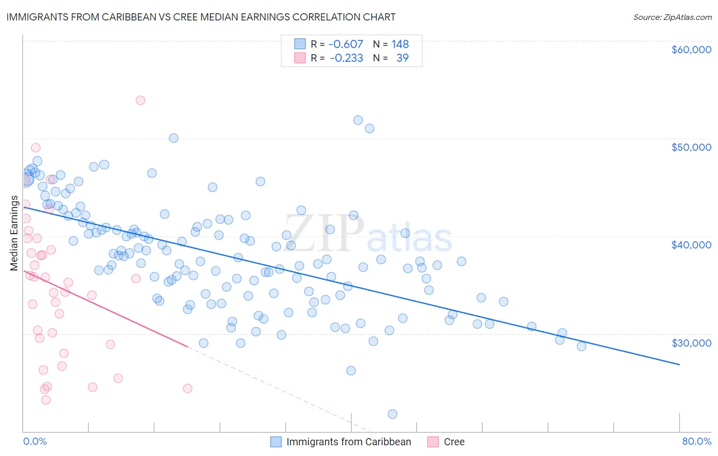 Immigrants from Caribbean vs Cree Median Earnings