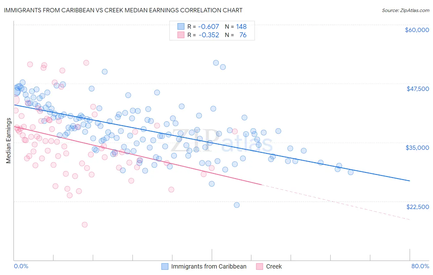 Immigrants from Caribbean vs Creek Median Earnings