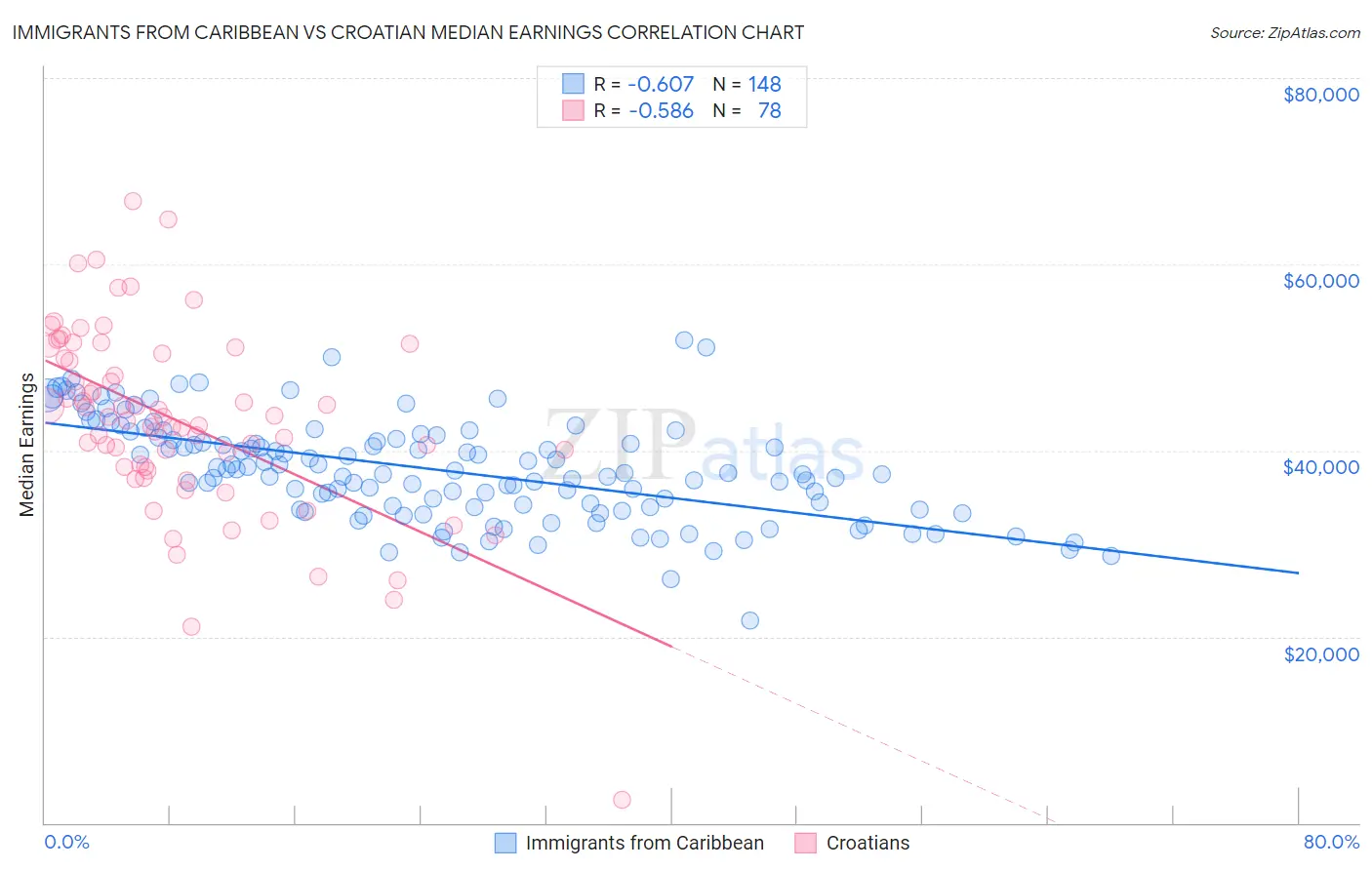 Immigrants from Caribbean vs Croatian Median Earnings