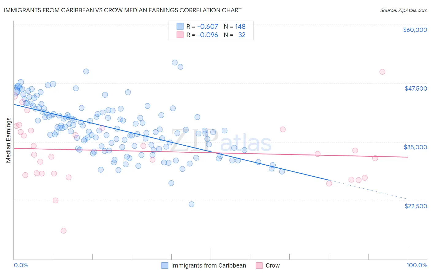 Immigrants from Caribbean vs Crow Median Earnings